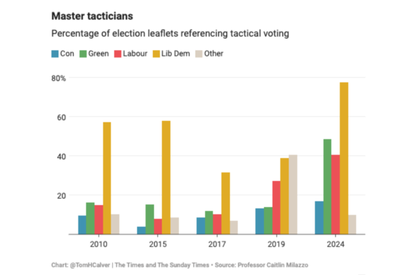 Chart showing the percentage of election leaflets referencing tactical voting by party in different General Elections. Data in plan text