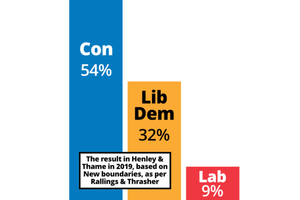 Bar chart showing the result in Henley and Thame in 2019, based on new boundaries, as per Rallings and Thrasher: Con 54%, Lib Dem 32%, Labour 9%