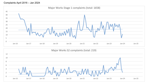 Graph showing number of complaints. 