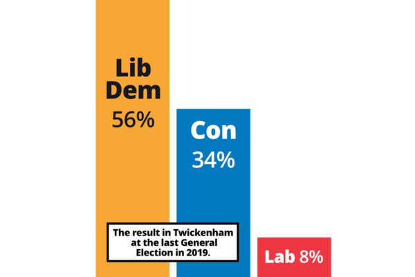 Bar chart showing the result in Twickenham in 2019: Lib Dem 56%, Con 34%, Labour 8%.