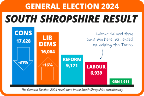 General Election result here in South Shropshire