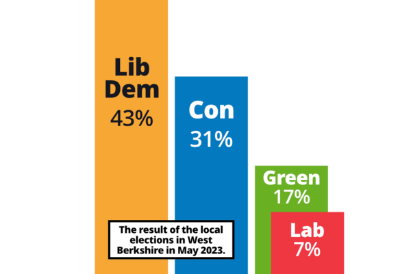 Bar chart showing the result of local elections in Newbury in 2023: Lib Dem 43%, Con 31%, Green 17%, Labour 7%.