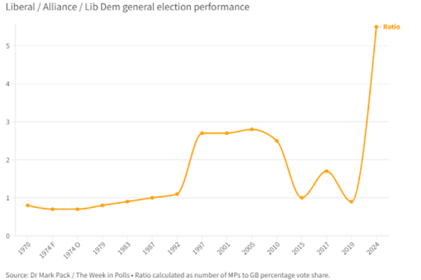 Line graph showing the seats:votes ratio for Liberal/Alliance/Lib Dems at General Elections since 1970. From 1970-1992, this was around 1 seat per 1% of national vote share, from 1997-2010 it was around 2.5 seats per 1%, 2015 was 1 seat, 2017 was 1.8 seats, 2019 1 seat, 2024 was 5.5 seats per 1% of GB vote share. Source: Dr Mark Pack/The Week in Polls