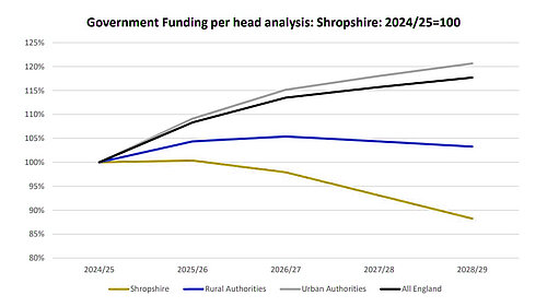 Shropshire funding compared to the rest of the UK