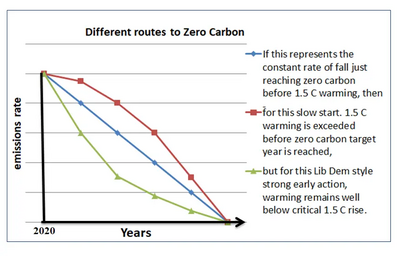 Zero Carbon Graph