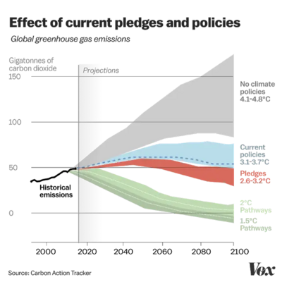 Effect of Current pledges and policeis on global greenhouse gas emissions