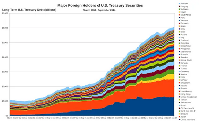 Major Foreign Holders of U.S. Treasury Securities