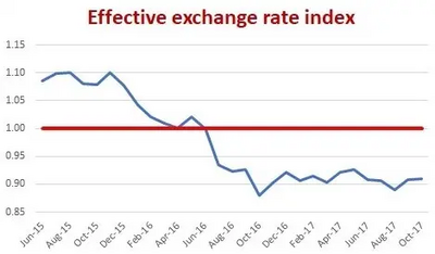 Impact of Brexit on interest rates