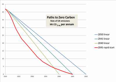 Rate of UK emissions of CO2, megatonnes per annum