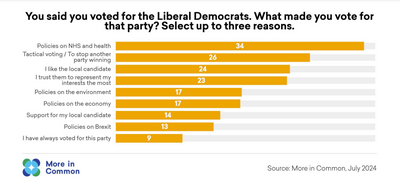 Bar chart showing polling from More in Common, July 2024. Respondents were asked "You said you voted for the Liberal Democrats. What made you vote that party? Select up to three reasons." Responses: Policies on NHS and health 34%; Tactical voting/To stop another party winning 26%; I like the local candidate 24%; I trust them to represent my interests the most 23%; Policies on the environment 17%; Policies on the economy 17%; Support for my local candidate 14%; Policies on Brexit 13%; I have always voted for this party 9%.