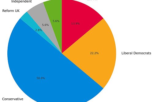 Bar chart showing party split