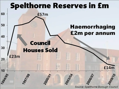 Spelthorne Council reserves figures