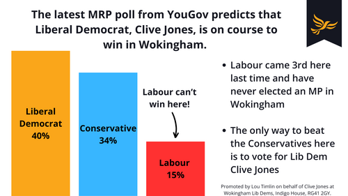 Bar chart showing LDs winning and Labour in distant 3rd place