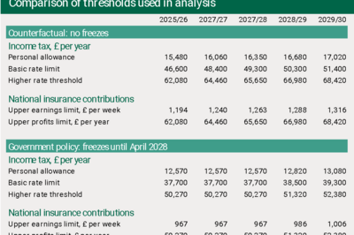 A graph showing Office for Budget Responsibility. Economic and fiscal outlook – March 2025, supplementary table 3.20