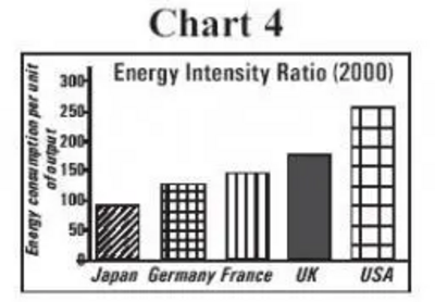 Chart 4: Energy Intensity Ratio (2000).  Energy consumption per unit of output.  Countries in ascending order: Japan, Germany, France, UK, USA.