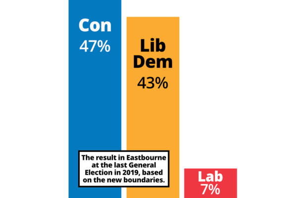 Bar chart showing the result in Eastbourne at the last General Election in 2019, based on the new boundaries: Con 47%, Lib Dem 43%, Labour 7%.