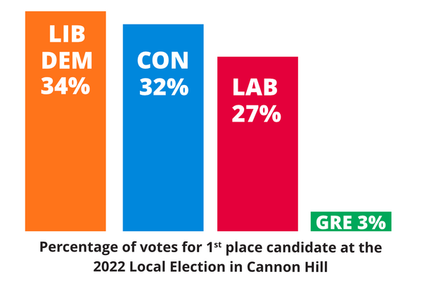 Result of the last local election here in Cannon Hill Result of the last local election here in Cannon Hill