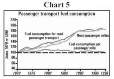 Chart 5: Passenger Transport Fuel Consumption (1970-1989)