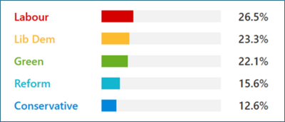 Graph show poll prediction for Wanstead Village
