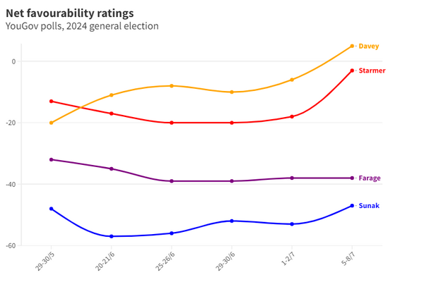 Line chart showing the net favourability ratings of political party leaders through the General Election campaign. Ed Davey begins at -20 on 29 May, rises to -10 for the period 20 June to 1 July, then has a net positive rating of 2 on 5-8 July. Keir Starmer is between -15 and -20 from 29 May to 1 July before rising to -1 5-8 July.  Nigel Farage begins at -30, drops to -40 and remains there. Rishi Sunak begins around -45, dips to -55 then slowly recovers back to -45. Source: Yougov/Mark Pack