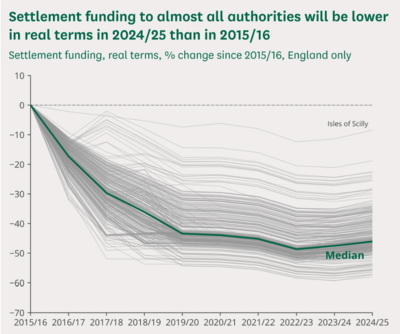 Source: DLUHC, Final local government finance settlement: England, 2024 to 2025, 5 February 2024 