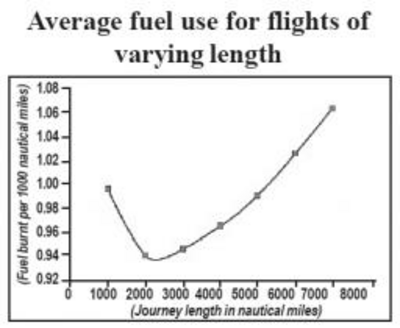 Diagram showing average fuel use for flights of varying length.  Per passenger kilometre, average fuel use is highest for short-haul flights - due to high consumption on take-off - and for very long flights - due to the extra weight of fuel carried a