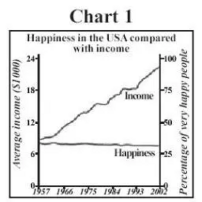 Chart 1: Happiness in the USA Compared with Income.  Income has continued to rise, while happiness has remained at approximately the same level.