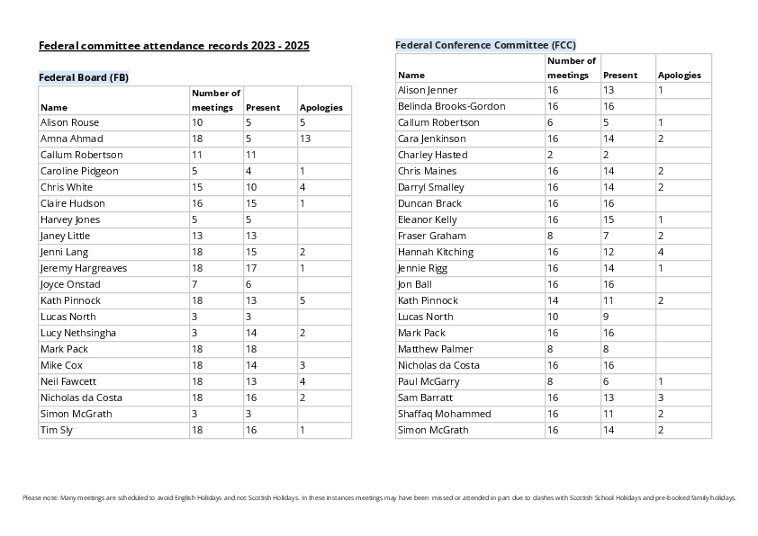 Committee attendance records