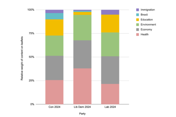 Chart showing the relative weight of content on leaflets for different parties during the 2024 General Election. Con: 25% health, 25% economy, 20% environment, 18% education, 10% Brexit, 5% immigration. Lib Dem: 37% health, 28% economy, 27% environment, 3% education, 2% Brexit, 1% immigration. Lab: 23% health, 28% economy, 25% environment, 20% education, 0% Brexit, 5% immigration.