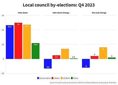 by-elections