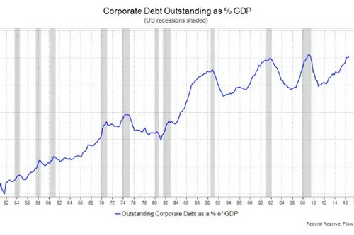 Corporate Debt Outsanding as % GDP